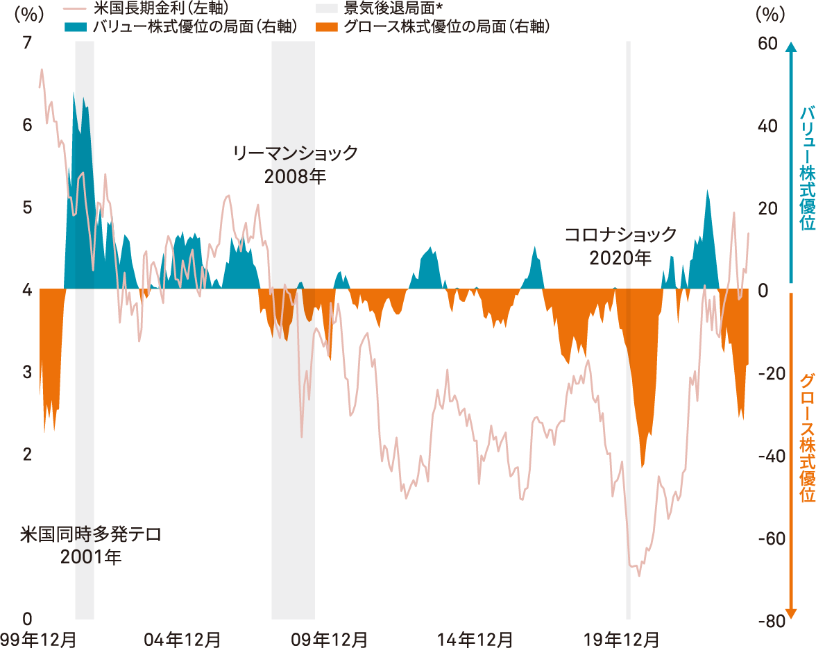 バリュー株式指数とグロース株式指数のリターン比較、米国長期金利の推移（月次）をまとめたグラフになります。