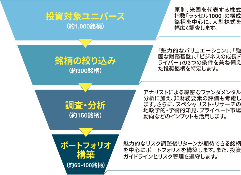 投資対象ユニバース（約1000銘柄）原則、米国を代表する株式指数「ラッセル1000」の構成銘柄を中心に、大型株式を幅広く調査します。銘柄の絞り込み（約300銘柄）「魅力的なバリュエーション」、「強固な財務基盤」、「ビジネスの成長ドライバー」の3つの条件を兼ね備えた推奨銘柄を特定します。調査・分析（約150銘柄）アナリストによる綿密なファンダメンタル分析に加え、非財務要素の評価を考慮します。さらに、スペシャリスト・リサーチの地政学的・学術的知見、プライベート市場動向などのインプットも活用します。ポートフォリオ構築（約65-100銘柄）魅力的なリスク調整後リターンが期待できる銘柄を中心に、ポートフォリオを構築します。また、投資ガイドラインとリスク管理を遵守します。