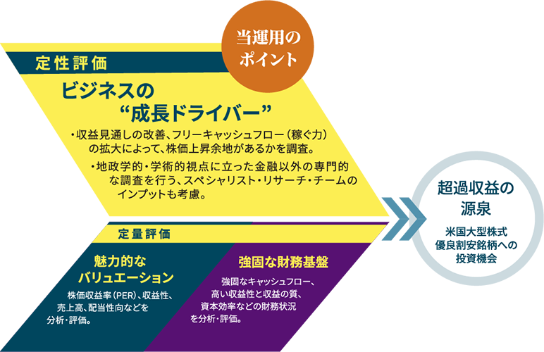 当運用のポイント。定性評価：ビジネスの成長ドライバー。・収益見通しの改善、フリーキャッシュフロー（稼ぐ力）の拡大によって、株価上昇余地があるかを調査。・地政学的・学術的視点に立った金融以外の専門的な調査を行う、スペシャリスト・リサーチ・チームのインプットも考慮。定量評価：魅力的なバリュエーション。株価収益率（PER）、収益性、売上高、配当性向などを分析・評価。強固な財務基盤。強固なキャッシュフロー、高い収益性と収益の質、資本効率などの財務状況を分析・評価。→超過収益の源泉。米国大型株式有料割安銘柄への投資機会。